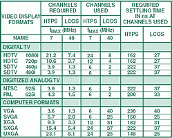 Table2. Maximum allowable settling times for HTPS and LCOS panels, with assumed number of channels